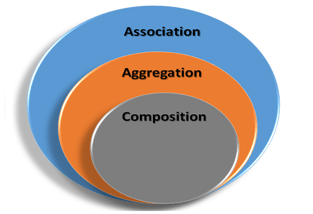 What is Composition in Java With Examples | upGrad blog