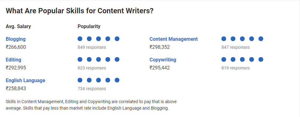 content-writer-salary-in-india-a-comprehensive-guide-to-the-roles-and