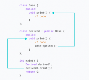 Function Overriding in C++ [Function Overloading vs Overriding with ...