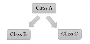 What is Hybrid Inheritance In C++? It's Types With Examples | upGrad blog
