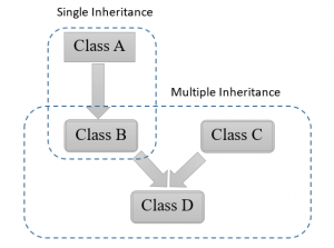 What is Hybrid Inheritance In C++? It's Types With Examples | upGrad blog