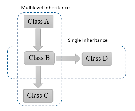 What Is Hybrid Inheritance In C++? It's Types With Examples | UpGrad Blog