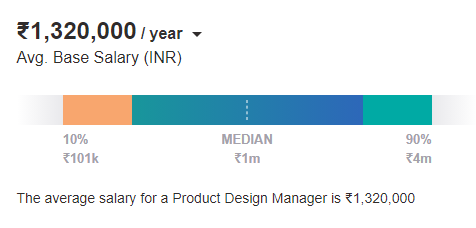 Product Designer Salary in India in 2021 [For Freshers & Experienced