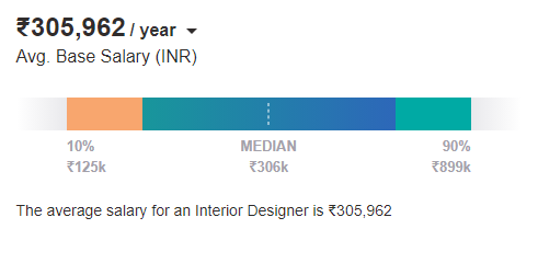 Product Designer Salary In India In 22 For Freshers Experienced Upgrad Blog