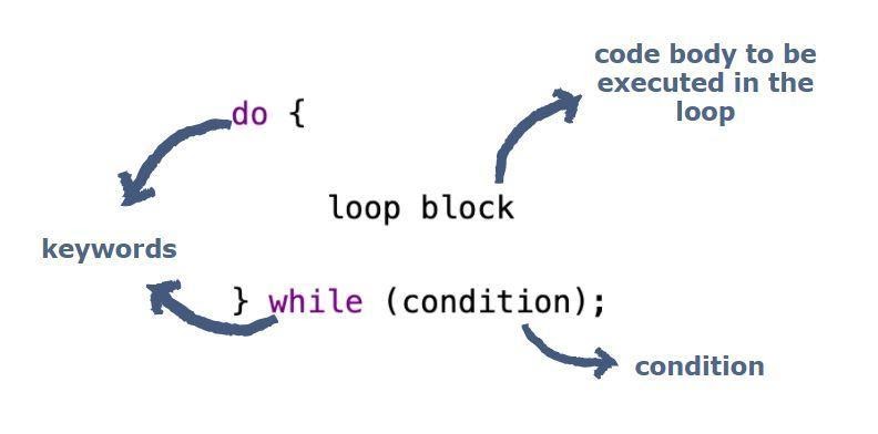 While Loop in Python [With Syntax and Examples] | upGrad blog