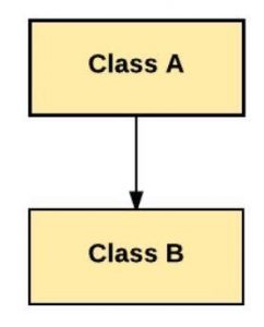 Types of Inheritance in Java: Single, Multiple, Multilevel & Hybrid ...