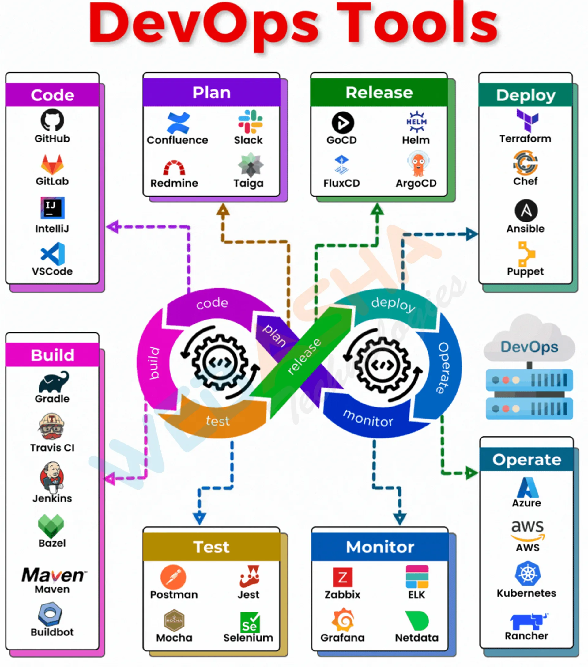 DevOps and Cloud Computing Training Session