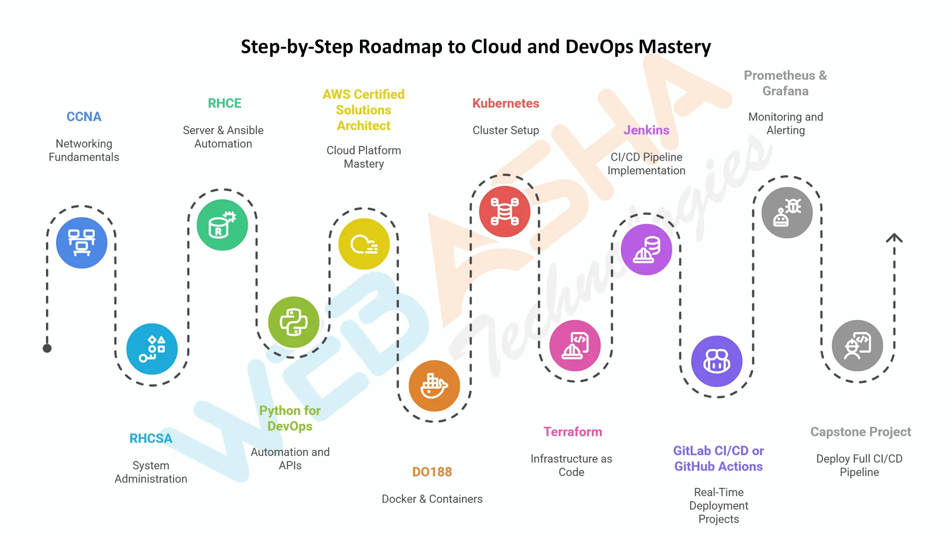 DevOps and Cloud Career Roadmap