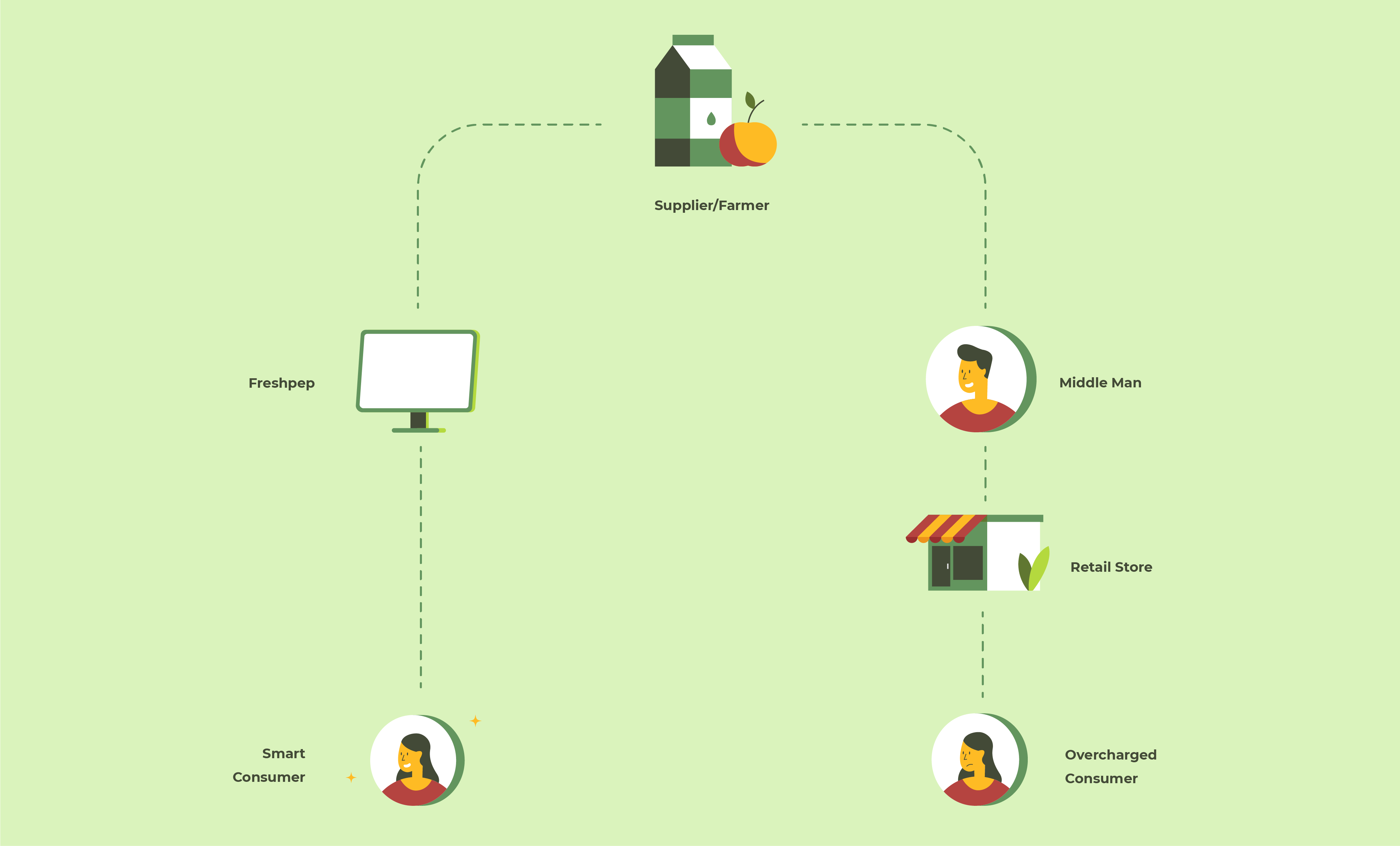 Flowchart-Organic Store-Yellowchalk