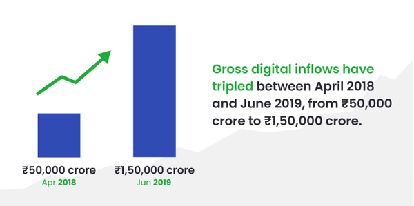 Revenue in Online Mutual Funds - Yellowchalk