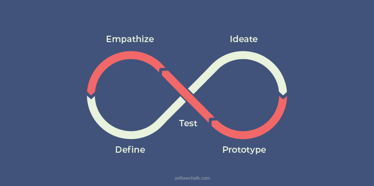 4 Stages in Design - Yellowchalk Design