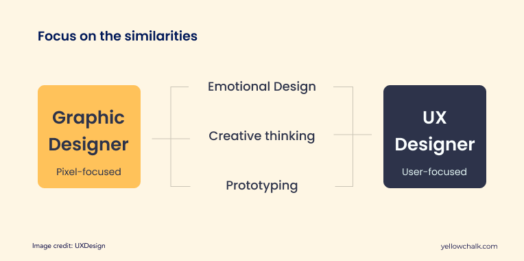 Similarities between Graphic Designer and UI/UX Designer - Yellowchalk