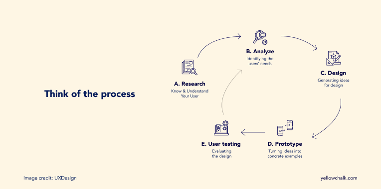 The UX Design Process - Yellowchalk