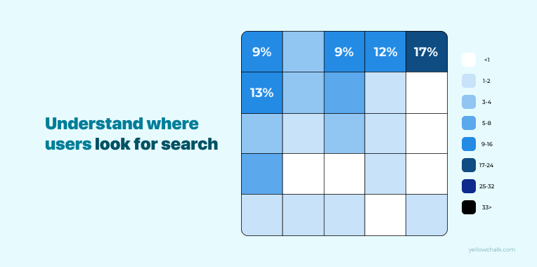 Search Box Design - The Placement Study Chart