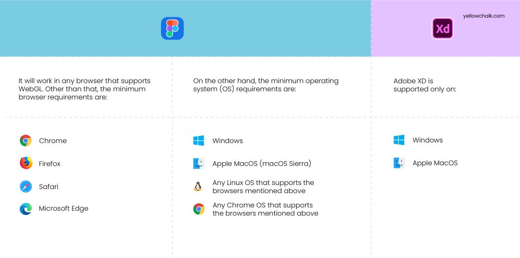 System Requirements - Adobe XD & Figma - Yellowchalk