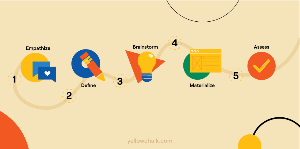 Agile Design Methodology- Yellowchalk