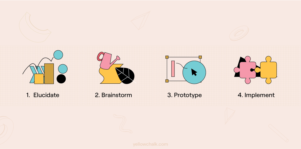 Phase in Human-Centered Design Process | Yellowchalk Design