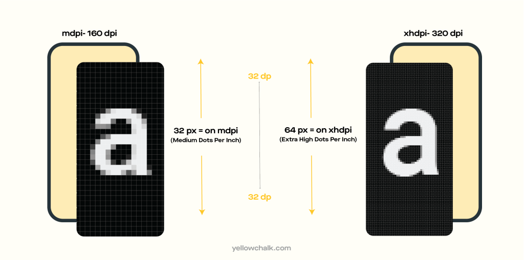 Relationship between pixels and dpi | YellowChalk