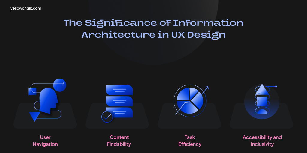 Significance Information Architecture: Yellowchalk Design Studio