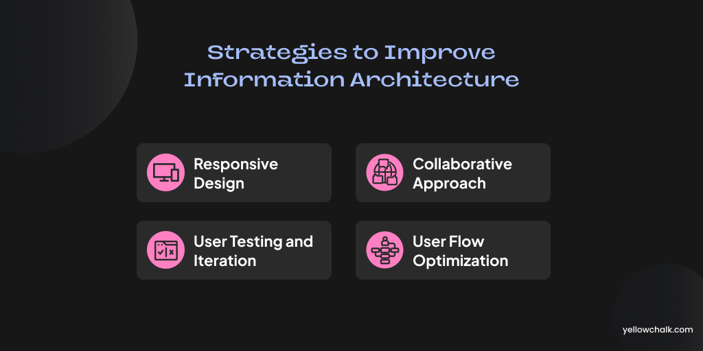 Strategies to Improve Information Architecture: Yellowchalk Design Studio