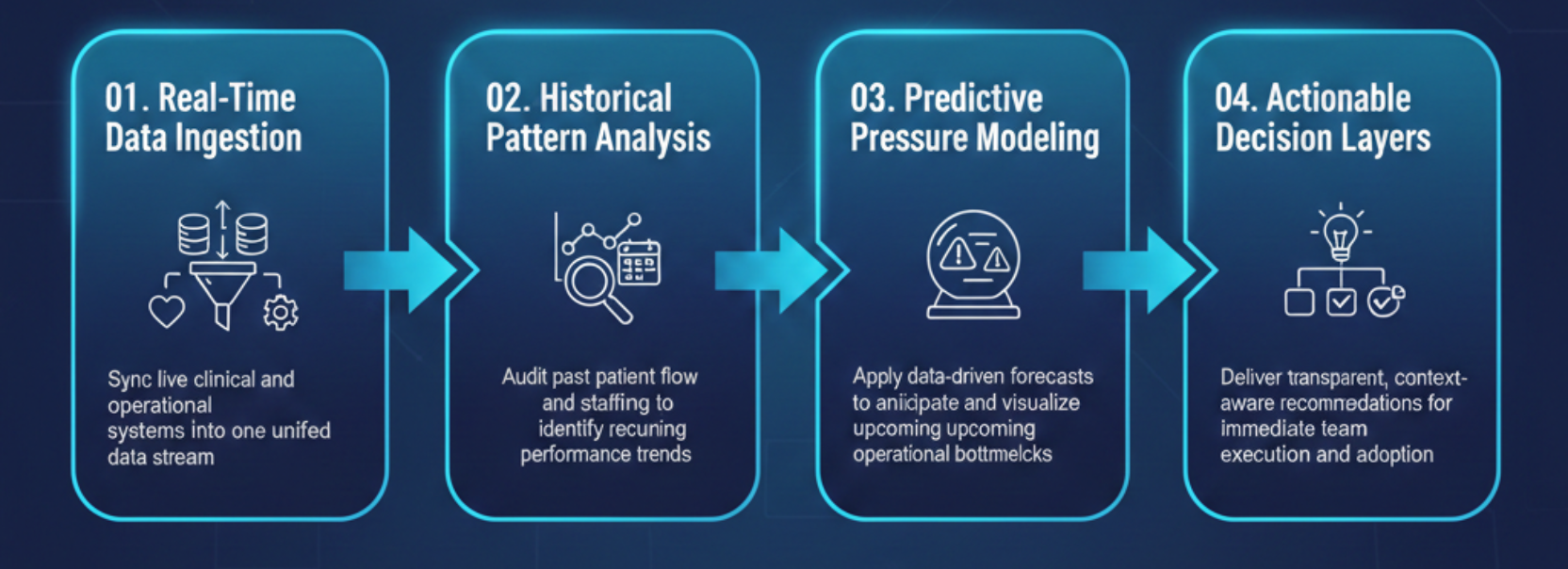 Clinical operations intelligence powered by AI improving care coordination, scheduling, and hospital efficiency