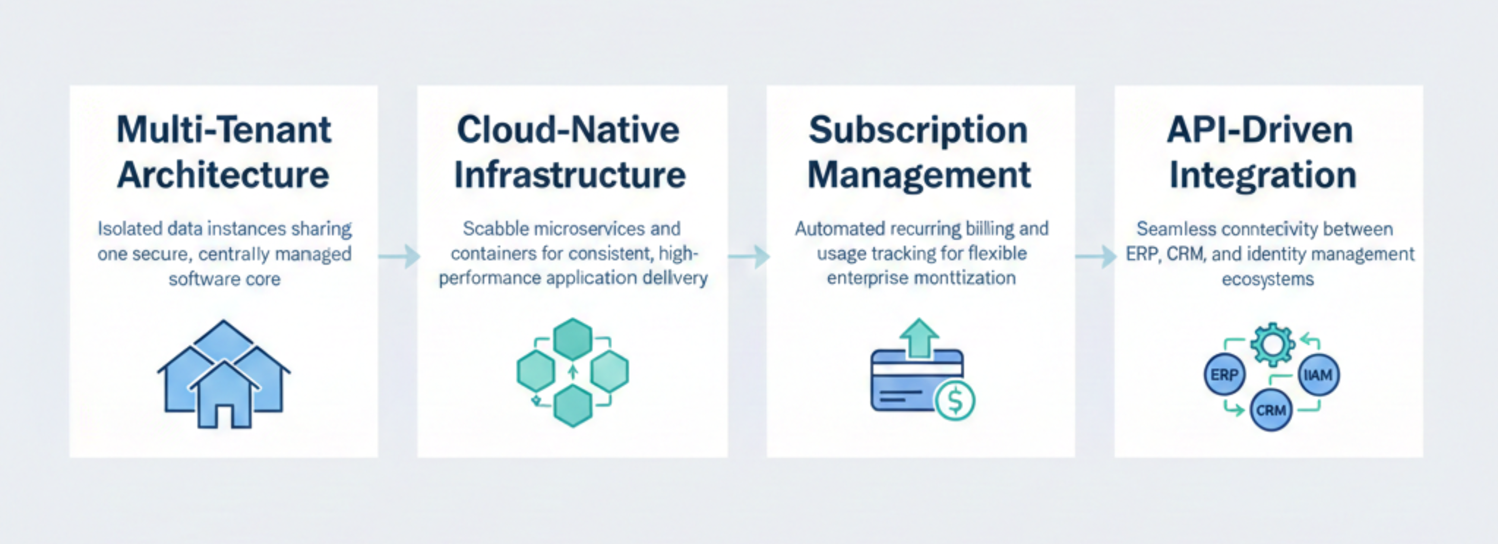 Modern enterprise SaaS architecture powering cloud-based business platforms and digital workflows