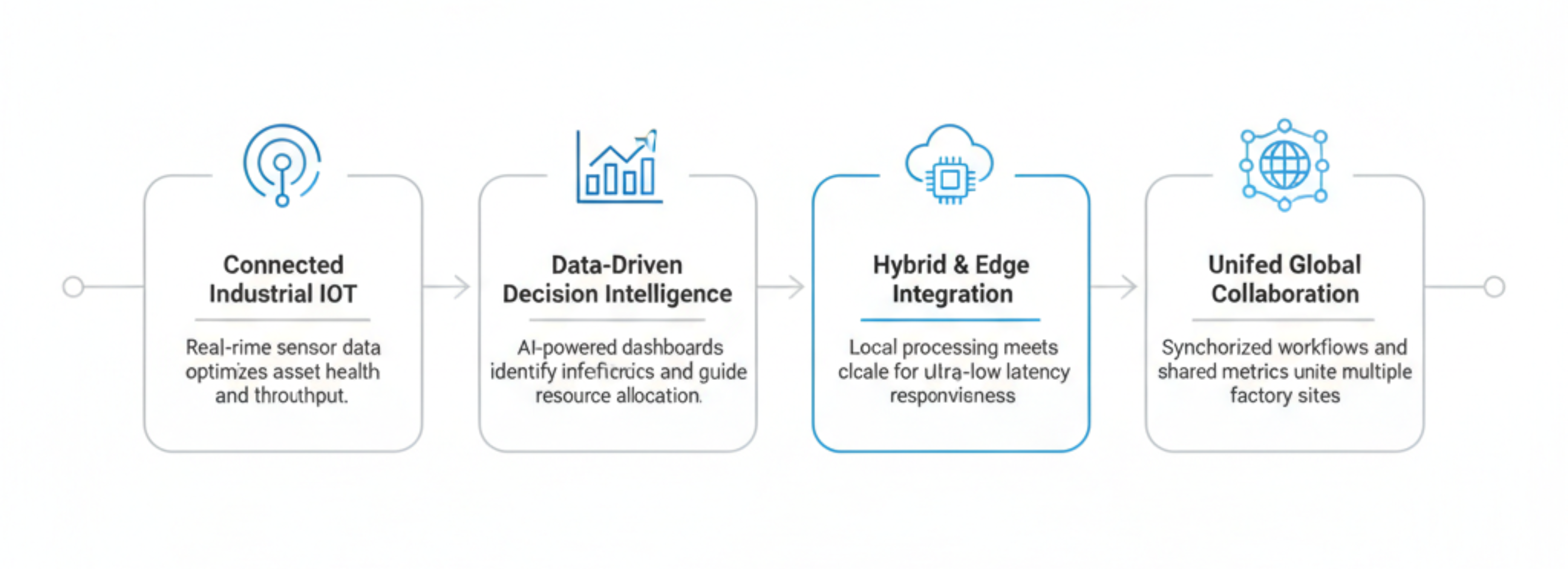 Enterprise cloud solution architecture for scalable industrial production and digital transformation.
