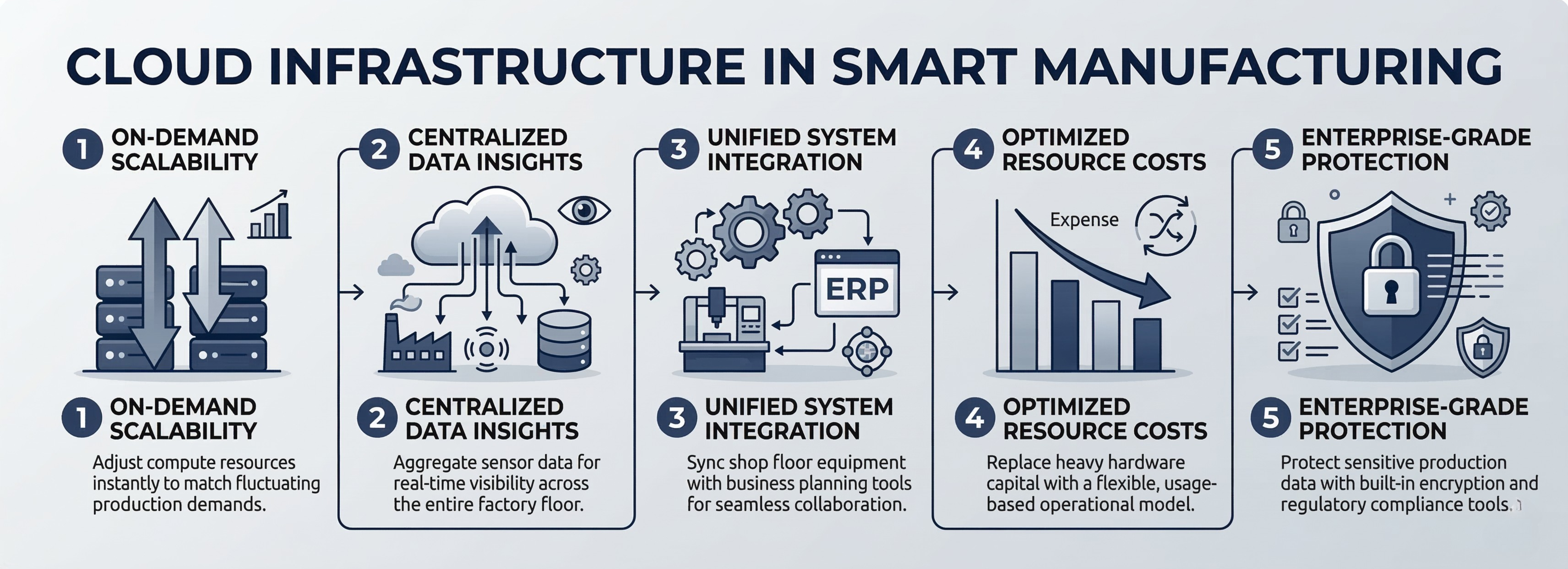 Real-time production monitoring dashboard powered by cloud services in a smart factory.