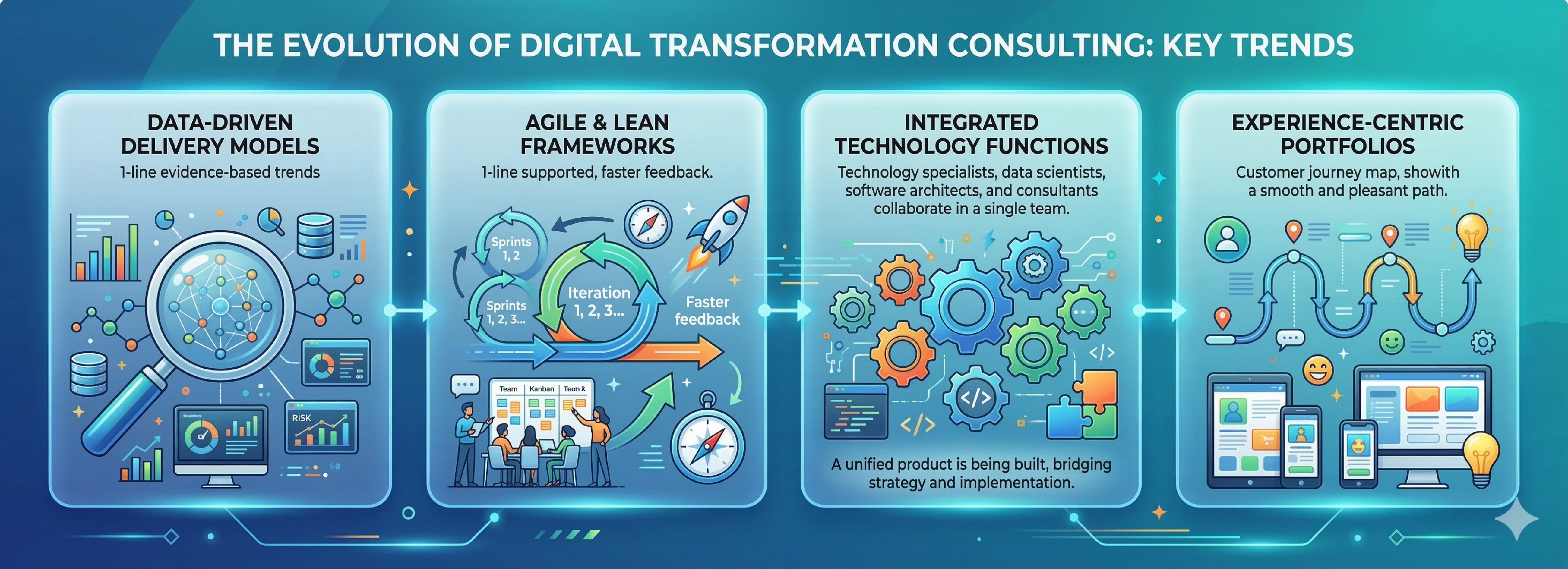 Consulting services industry trend chart showing adoption of digital transformation strategies.