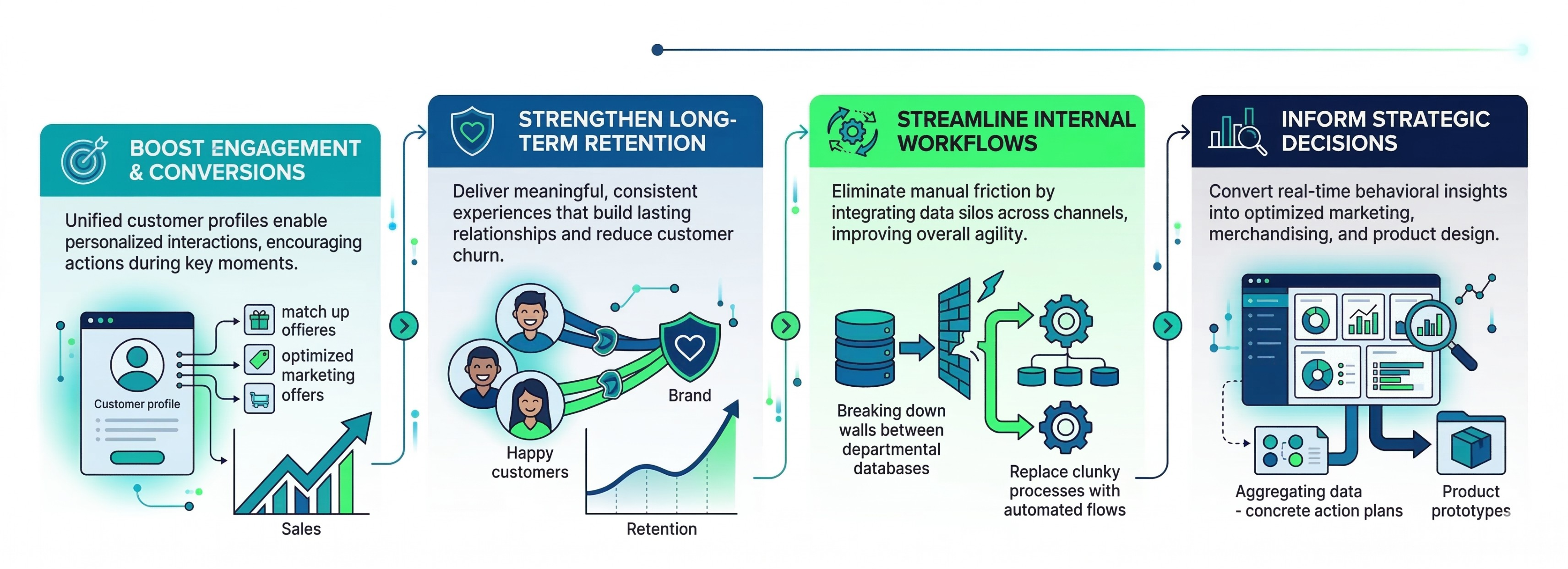 Retail digital transformation journey with customer experience platforms enabling loyalty and growth.