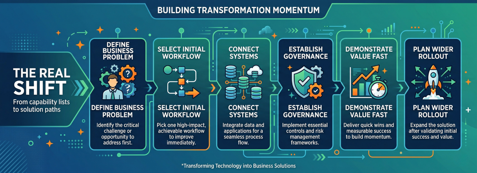 Infographic titled “Building Transformation Momentum” showing a governed AI implementation journey from defining the business problem and selecting an initial workflow to connecting systems, establishing governance, demonstrating value fast, and planning wider rollout.