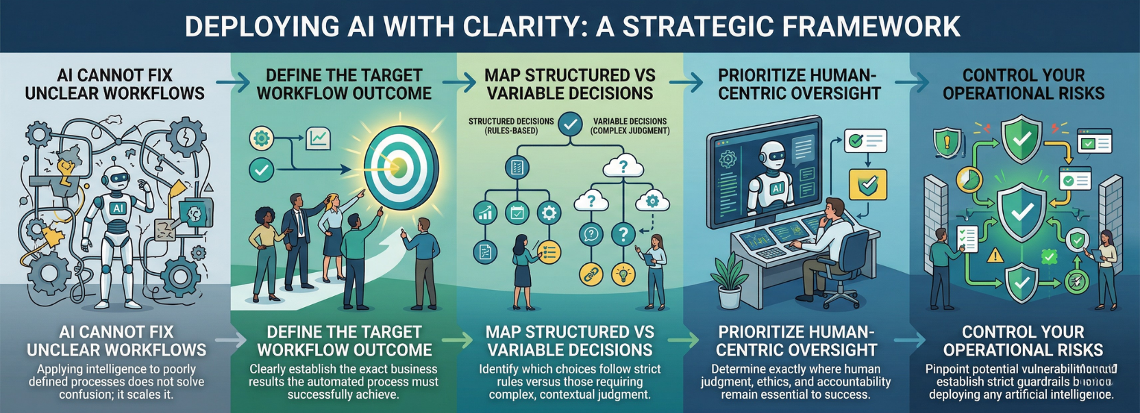 Deploying AI with Clarity: A Strategic Framework,” showing five steps for successful AI deployment: fixing unclear workflows, defining target outcomes, mapping structured and variable decisions, prioritizing human oversight, and controlling operational risks.