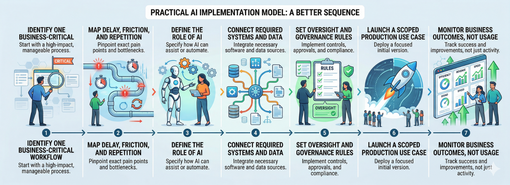 Practical AI Implementation Model: A Better Sequence,” showing a seven-step framework for AI deployment from identifying a business-critical workflow and mapping friction points to setting governance, launching a scoped use case, and monitoring business outcomes.