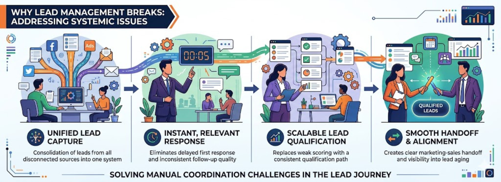 Lead management automation infographic showing unified lead capture, fast response, scalable qualification, and smooth sales handoff