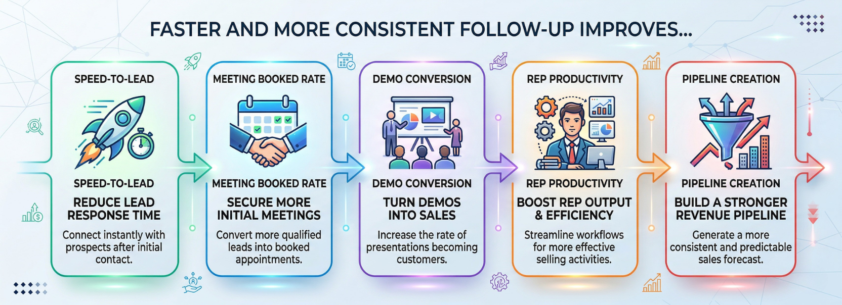 Lead follow-up optimization infographic showing impact on speed-to-lead, meeting rates, demo conversion, productivity, and pipeline creation