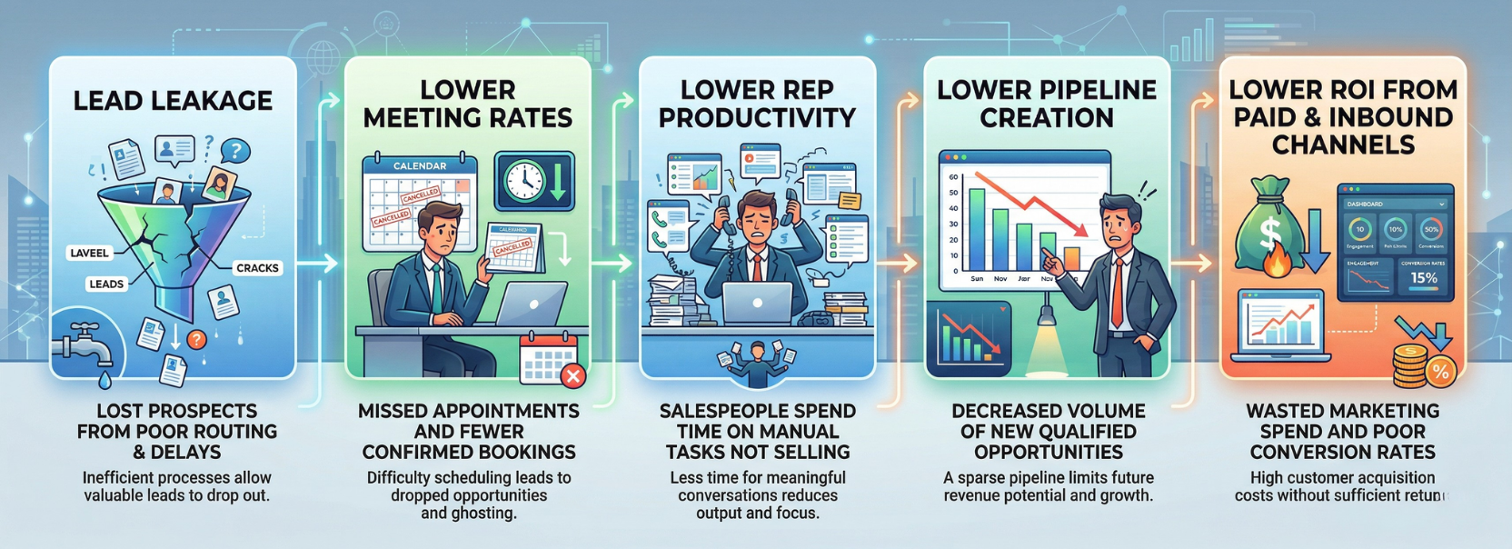 Lead management challenges infographic showing impact of lead leakage, missed meetings, low productivity, weak pipeline, and reduced ROI