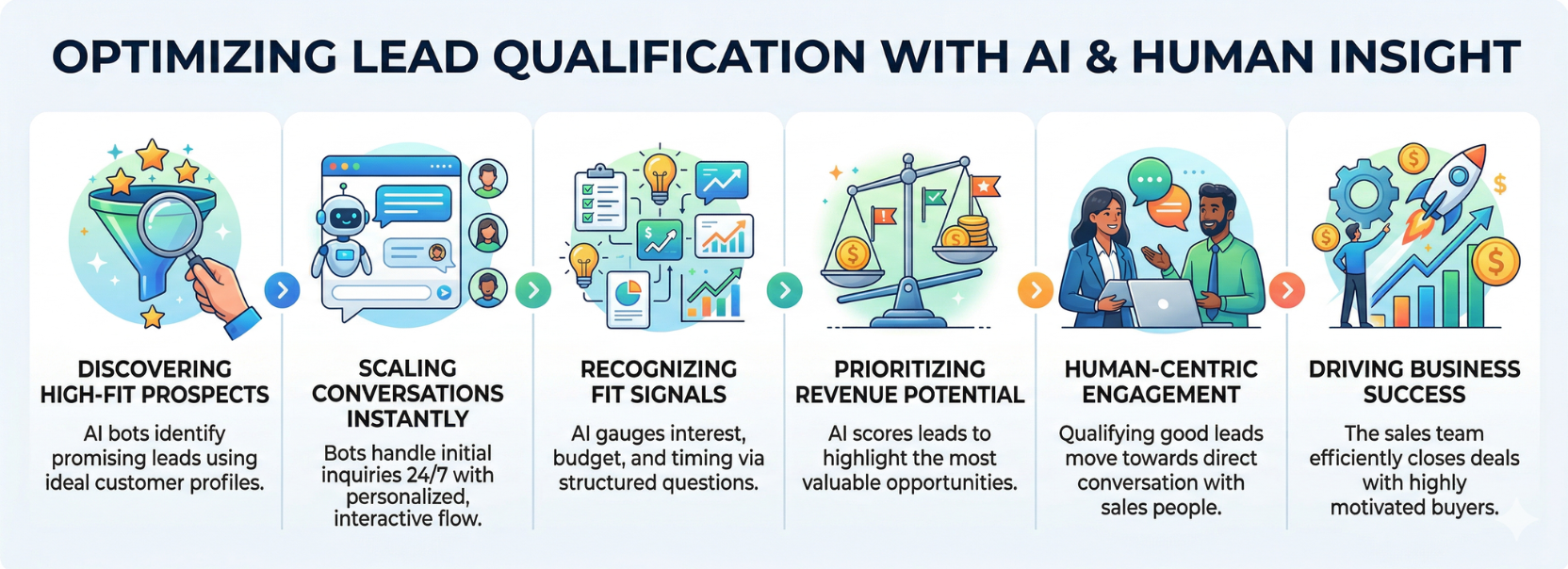 Lead qualification infographic showing AI prospect discovery, instant conversations, fit signal recognition, human engagement, and business growth