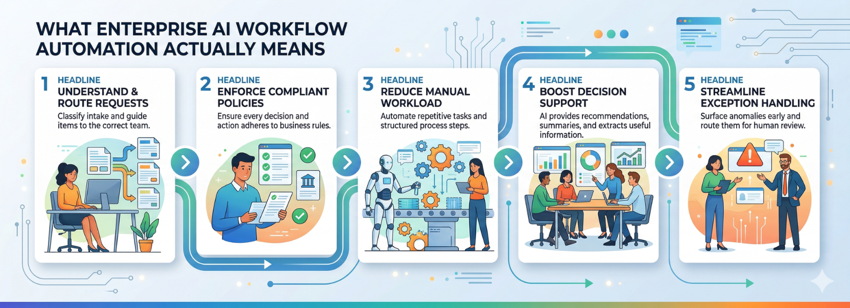 Enterprise AI workflow automation process showing steps including request routing, policy enforcement, workload reduction, decision support, and exception handling