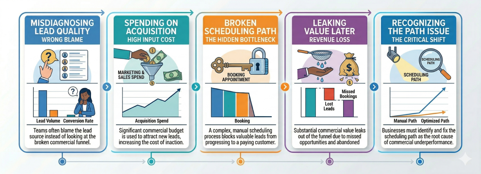 Enterprise workflow challenges and AI automation benefits including lead quality issues, high acquisition costs, scheduling bottlenecks, revenue leakage, and process optimization