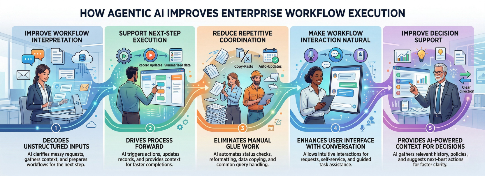 Agentic AI improving enterprise workflow automation through better interpretation, process execution, reduced manual work, natural interaction, and AI-driven decision support