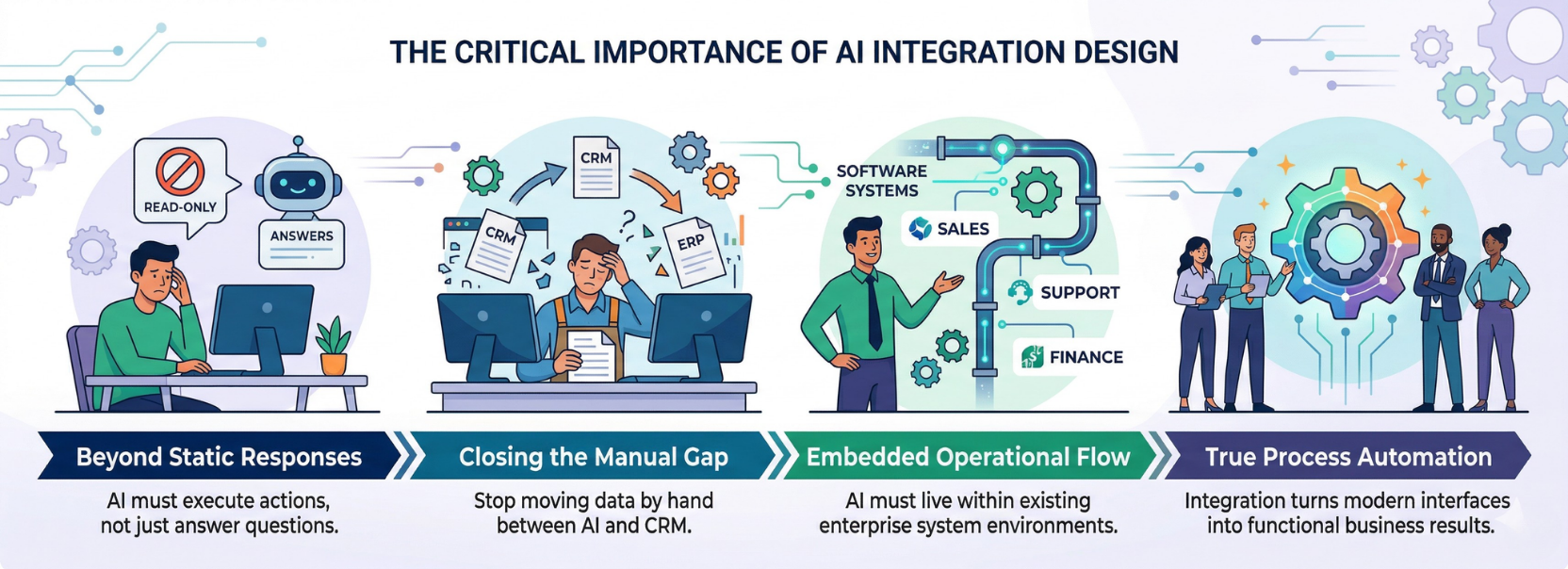 Importance of AI integration in enterprise workflows highlighting gaps in manual processes, system connectivity, and achieving true automation