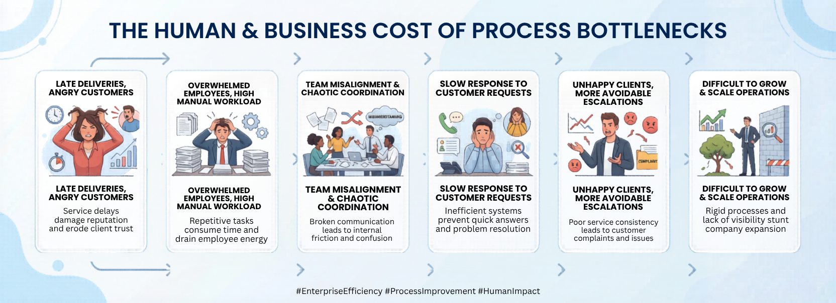 Impact of process bottlenecks on businesses showing delays, employee overload, poor coordination, slow responses, unhappy clients, and scaling challenges