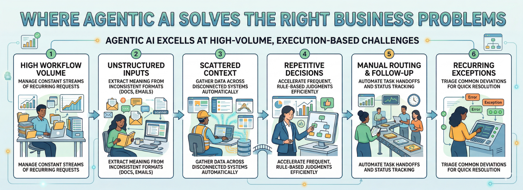 Use cases of agentic AI in enterprise workflows including high-volume processes, unstructured data handling, decision automation, task routing, and exception management