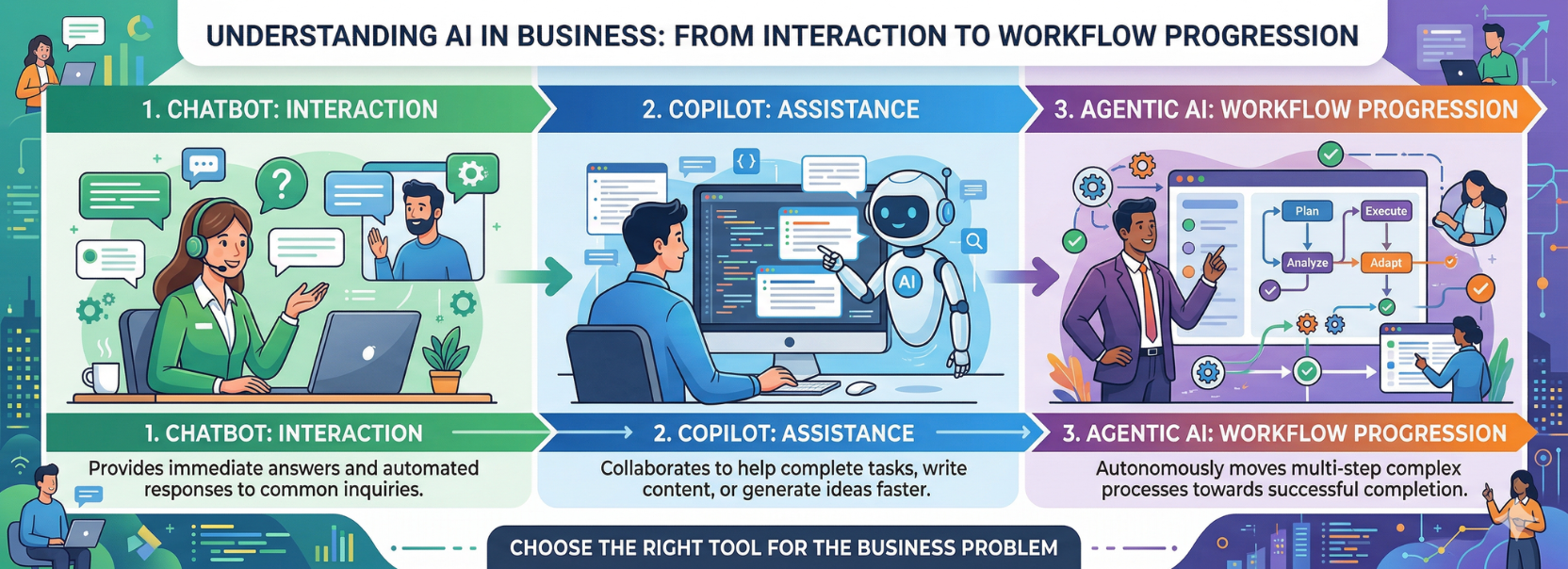Comparison of chatbot, copilot, and agentic AI in business workflows from interaction to assistance to autonomous workflow execution