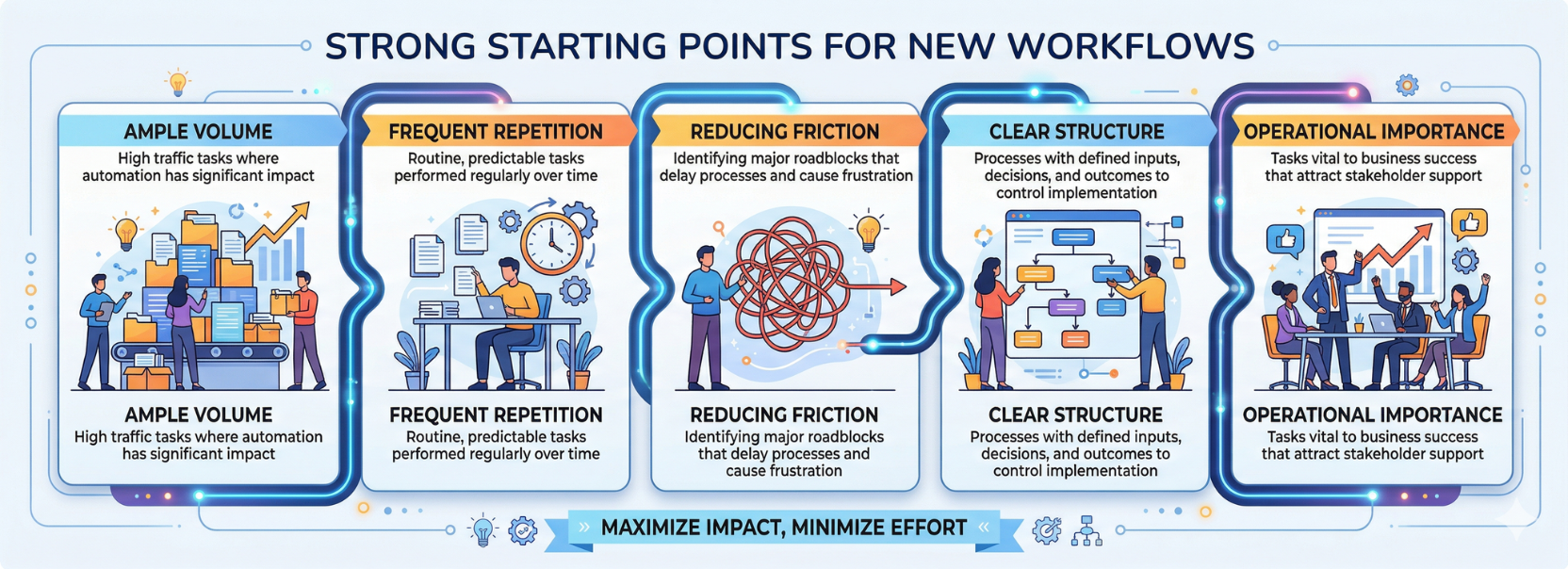 Best use cases for agentic AI including high-volume workflows, repetitive tasks, process optimization, and operational impact