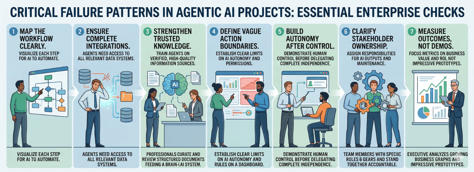 Enterprise checklist for successful agentic AI implementation including workflow design, system integration, governance, autonomy limits, and ROI measurement