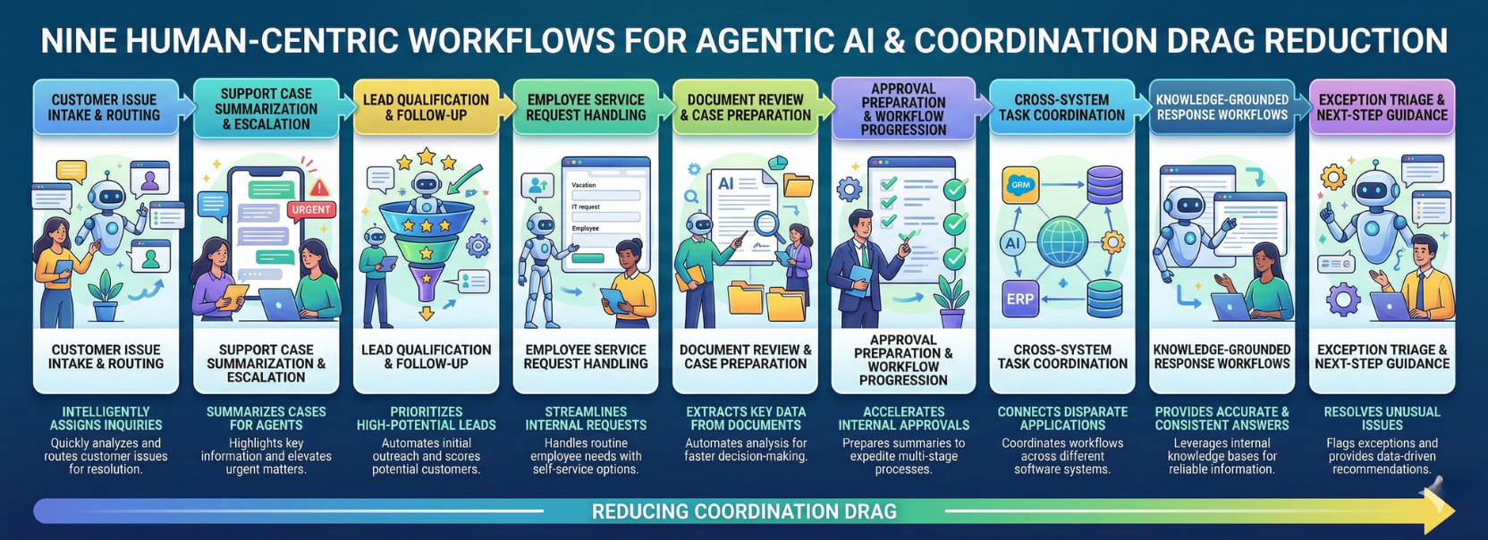 Human-centric workflows powered by agentic AI including customer support, lead management, document processing, approvals, and cross-system coordination
