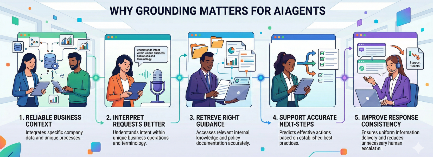 Importance of grounding AI agents in business context to improve request understanding, guidance retrieval, decision support, and response consistency
