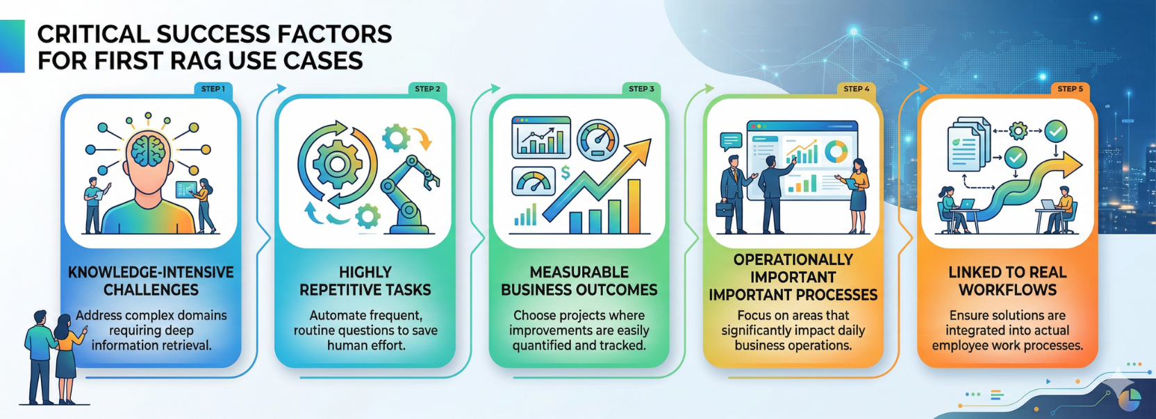 Key success factors for enterprise RAG use cases including repetitive tasks, measurable outcomes, and workflow integration