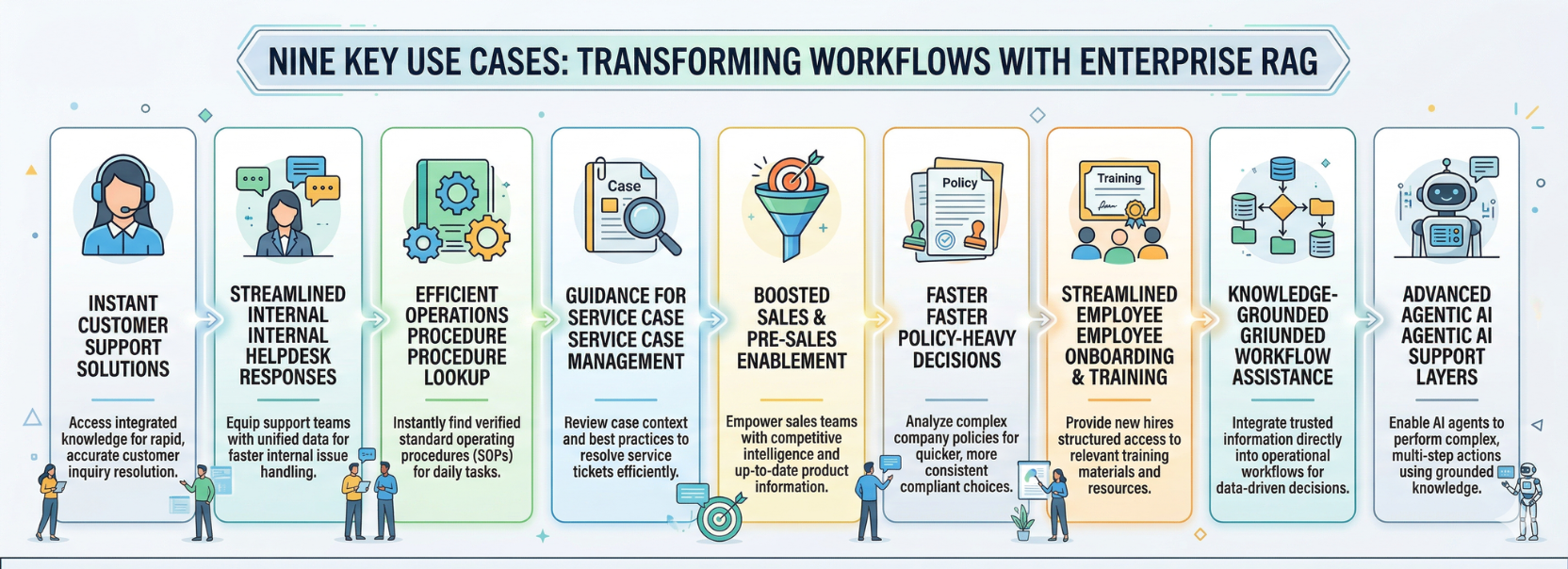 Nine key enterprise RAG use cases including customer support, sales enablement, onboarding, and workflow automation
